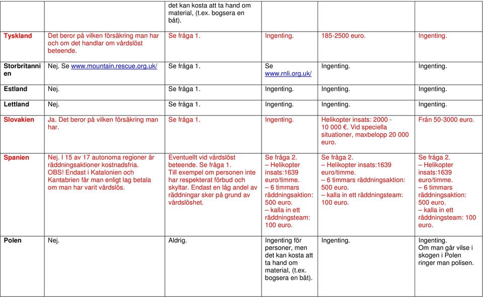 Från 50-3000 euro. Spanien Nej. I 15 av 17 autonoma regioner är räddningsaktioner kostnadsfria. OBS! Endast i Katalonien och Kantabrien får man enligt lag betala om man har varit vårdslös.