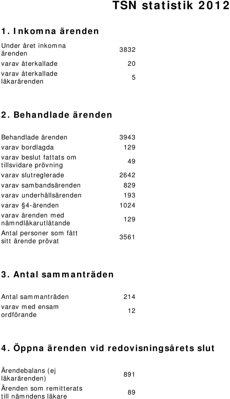 829 varav underhållsärenden 193 varav 4-ärenden 1024 varav ärenden med nämndläkarutlåtande Antal personer som fått sitt ärende prövat 129 3561 3.