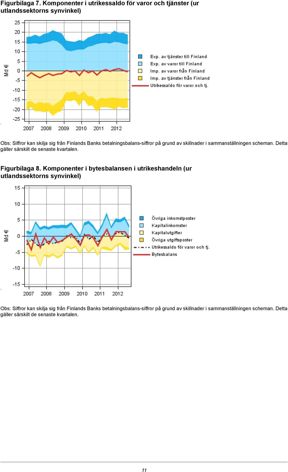 betalningsbalans-siffror på grund av skillnader i sammanställningen scheman. Detta gäller särskilt de senaste kvartalen.