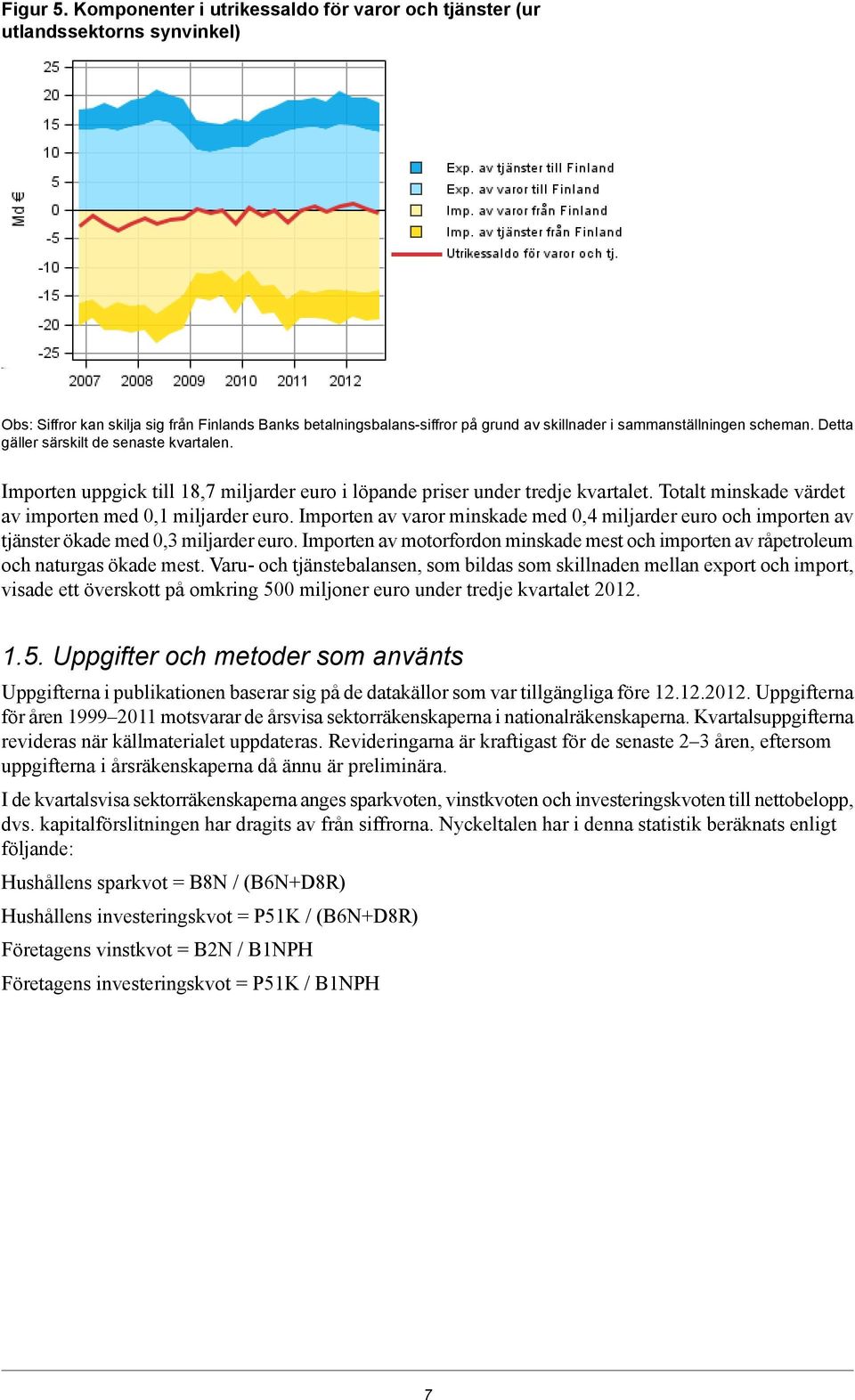 scheman. Detta gäller särskilt de senaste kvartalen. Importen uppgick till 18,7 miljarder euro i löpande priser under tredje kvartalet. Totalt minskade värdet av importen med 0,1 miljarder euro.