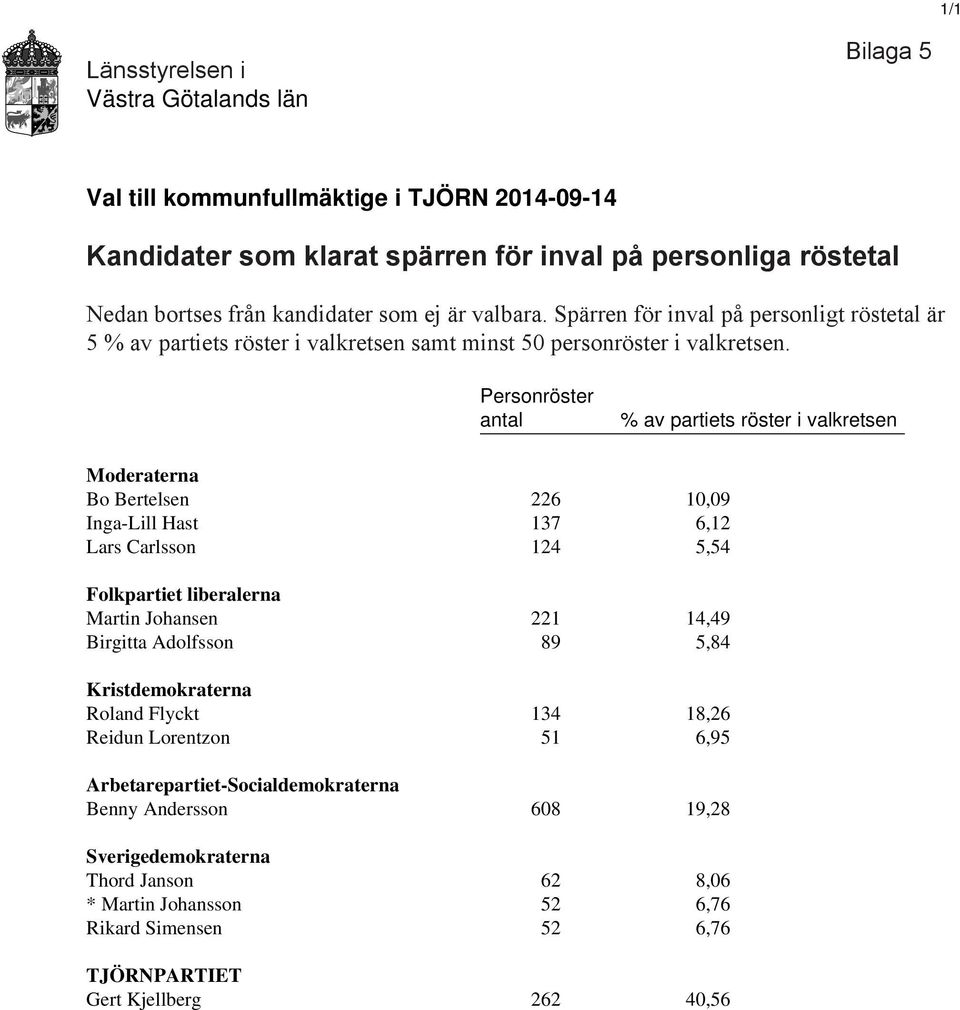 Personröster antal % av partiets röster i valkretsen Moderaterna Bo Bertelsen 226 10,09 Inga-Lill Hast 137 6,12 Lars Carlsson 124 5,54 Folkpartiet liberalerna Martin Johansen 221 14,49 Birgitta