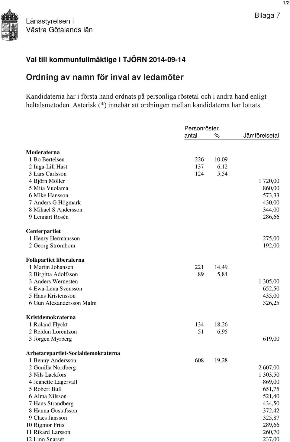 Personröster antal % Jämförelsetal Moderaterna 1 Bo Bertelsen 226 10,09 2 Inga-Lill Hast 137 6,12 3 Lars Carlsson 124 5,54 4 Björn Möller 1 720,00 5 Miia Vuolama 860,00 6 Mike Hansson 573,33 7 Anders