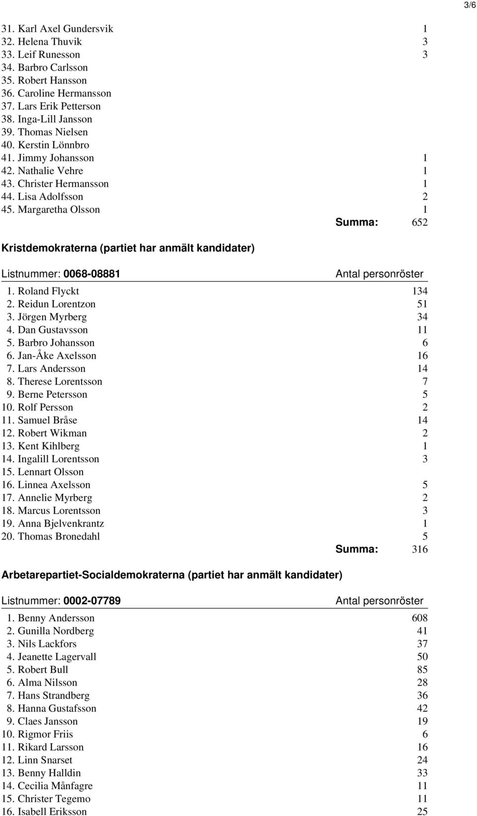 Margaretha Olsson 1 Summa: 652 Kristdemokraterna (partiet har anmält kandidater) Listnummer: 0068-08881 1. Roland Flyckt 134 2. Reidun Lorentzon 51 3. Jörgen Myrberg 34 4. Dan Gustavsson 11 5.