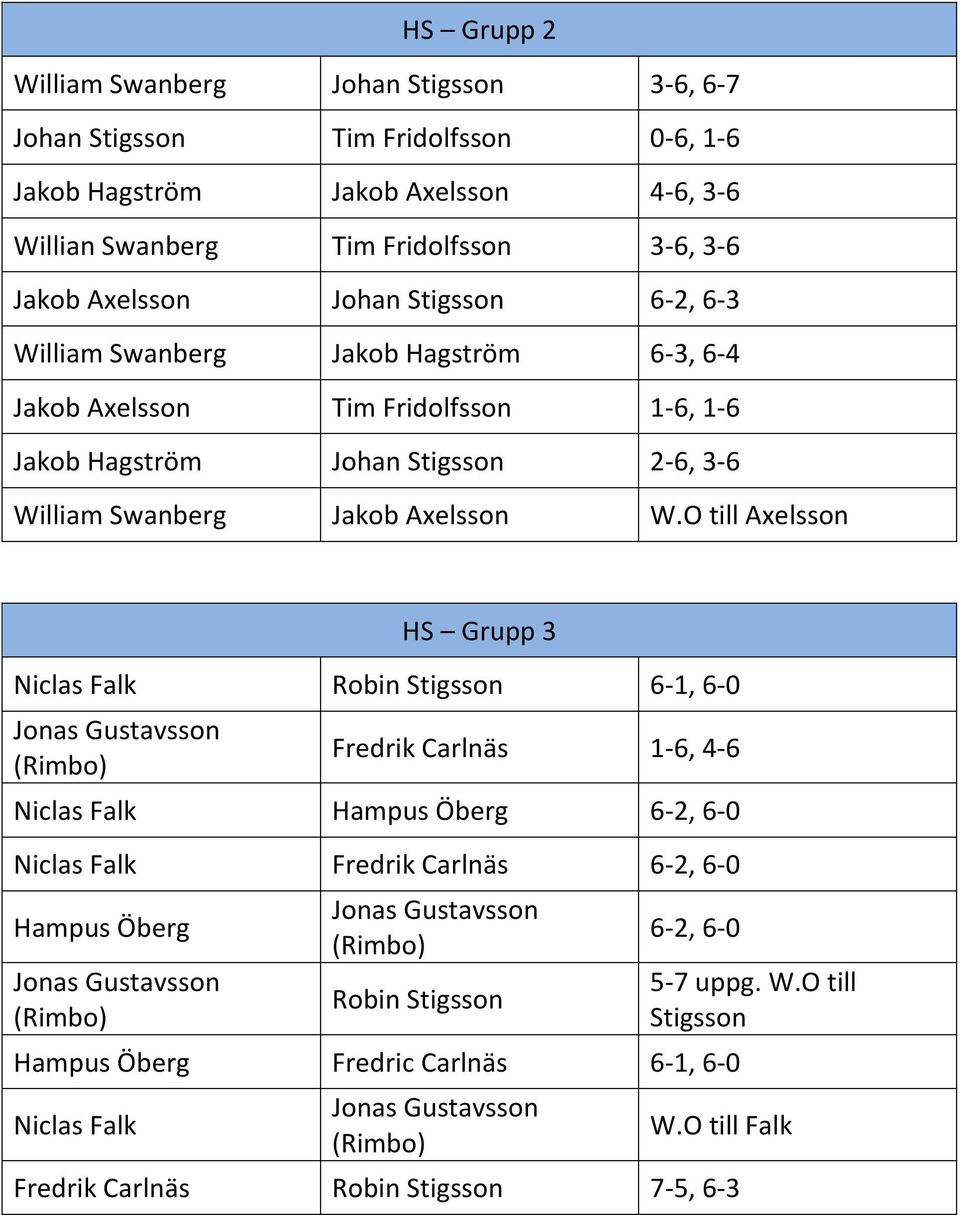 O till Axelsson HS Grupp 3 Niclas Falk Robin Stigsson 6-1, 6-0 Jonas Gustavsson Fredrik Carlnäs 1-6, 4-6 Niclas Falk Hampus Öberg 6-2, 6-0 Niclas Falk Fredrik Carlnäs 6-2, 6-0 Hampus Öberg