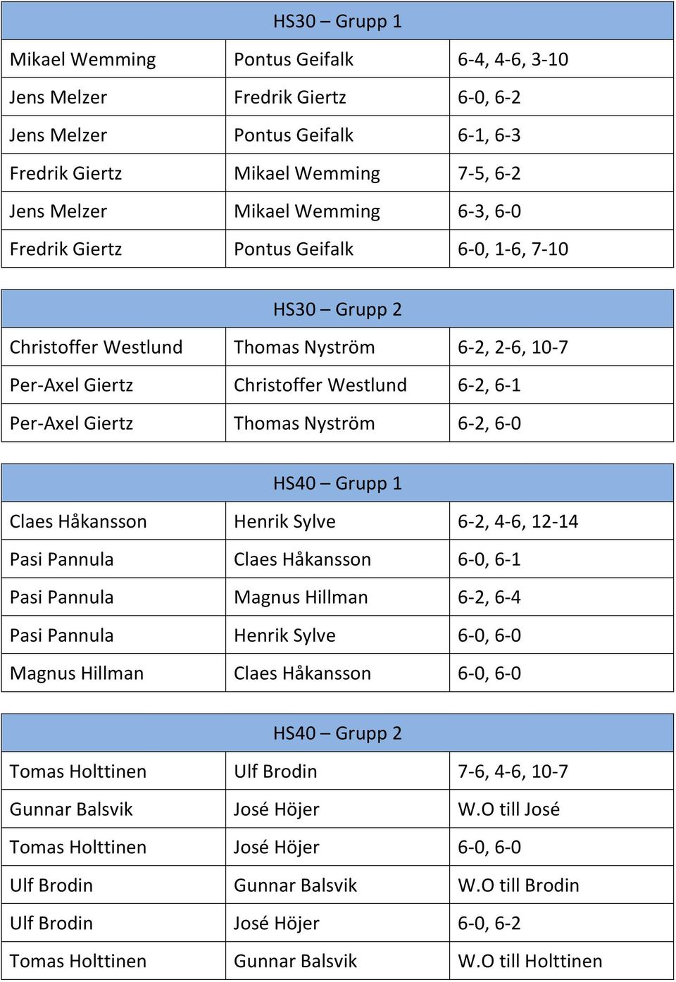 6-2, 6-0 HS40 Grupp 1 Claes Håkansson Henrik Sylve 6-2, 4-6, 12-14 Pasi Pannula Claes Håkansson 6-0, 6-1 Pasi Pannula Magnus Hillman 6-2, 6-4 Pasi Pannula Henrik Sylve 6-0, 6-0 Magnus Hillman Claes