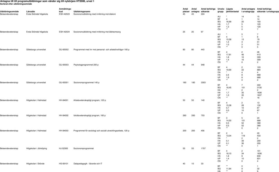 GU-65003 Psykologprogrammet 200 p 44 44 948 Beteendevetenskap Göteborgs universitet GU-65001 Socionomprogrammet 140 p 180 180 3303 Beteendevetenskap Högskolan i Halmstad HH-84001 Arbetsvetenskapligt