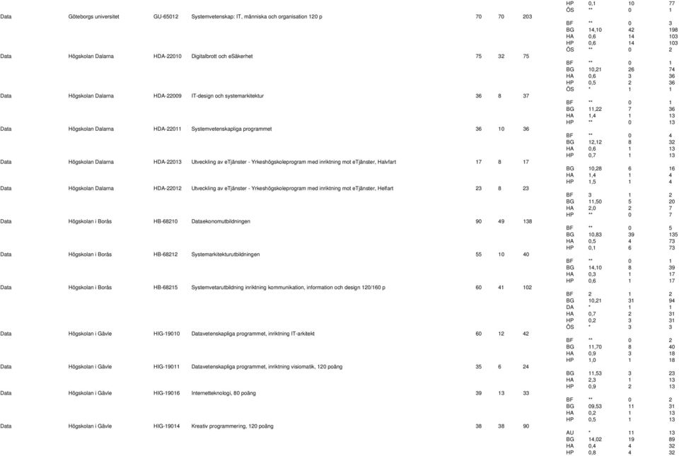 Yrkeshögskoleprogram med inriktning mot etjänster, Halvfart 17 8 17 Data Högskolan Dalarna HDA-22012 Utveckling av etjänster - Yrkeshögskoleprogram med inriktning mot etjänster, Helfart 23 8 23 Data