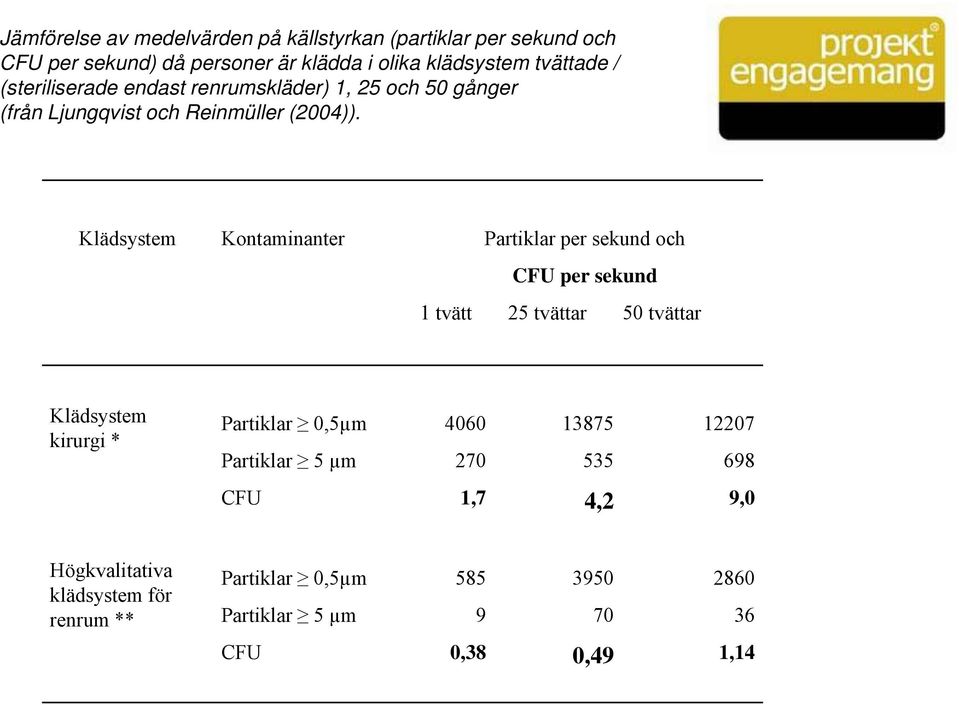 Klädsystem Kontaminanter Partiklar per sekund och CFU per sekund 1 tvätt 25 tvättar 50 tvättar Klädsystem kirurgi * Partiklar 0,5µm