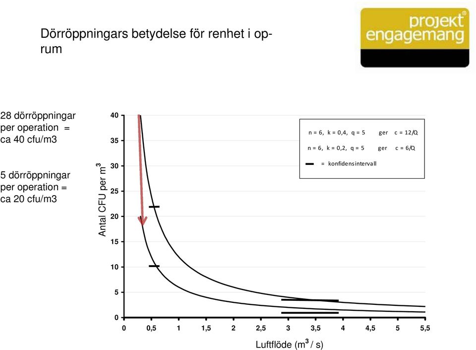 5dörröppningaröpp per operation = ca 20 cfu/m3 An ntal CFU per m 3 30 25 20 15 =