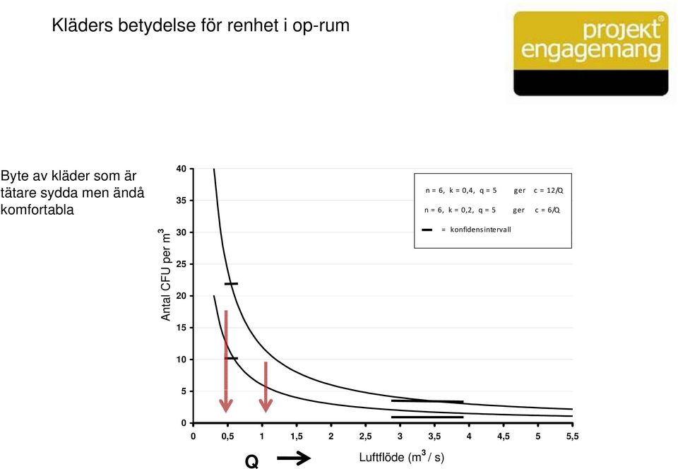 q = 5 ger c = 12/Q n = 6, k = 0,2, q = 5 ger c = 6/Q = konfidensintervall