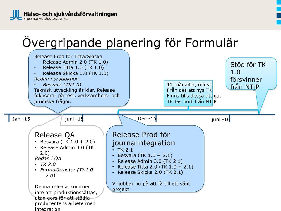 0 försvinner från NTjP Jan -15 juni -15 Dec -15 juni -16 Release QA Besvara (TK 1.0 + 2.