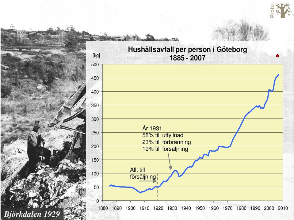 19% till försäljning 150 100 Allt till försäljning 50 0 1880 1890