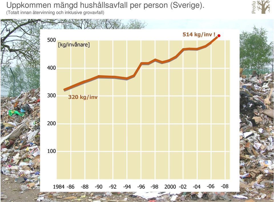 (Totalt innan återvinning och inklusive grovavfall)