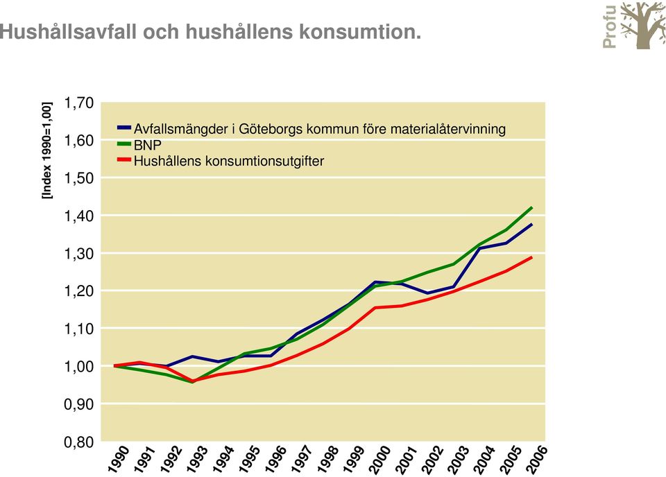 före materialåtervinning BNP Hushållens konsumtionsutgifter 1,40 1,30