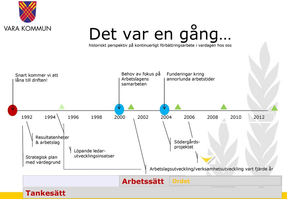 Behov av fokus på Arbetslagens samarbeten Funderingar kring annorlunda arbetstider 1992 1994 1996 1998 2000 2002