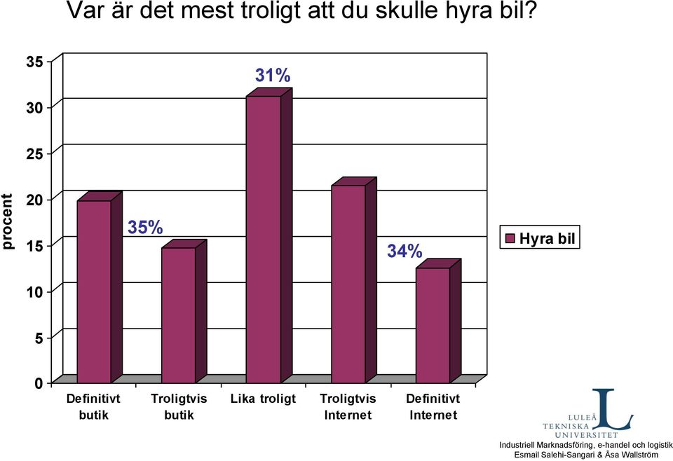 bil? 35 31% 30 25 20 15 35%