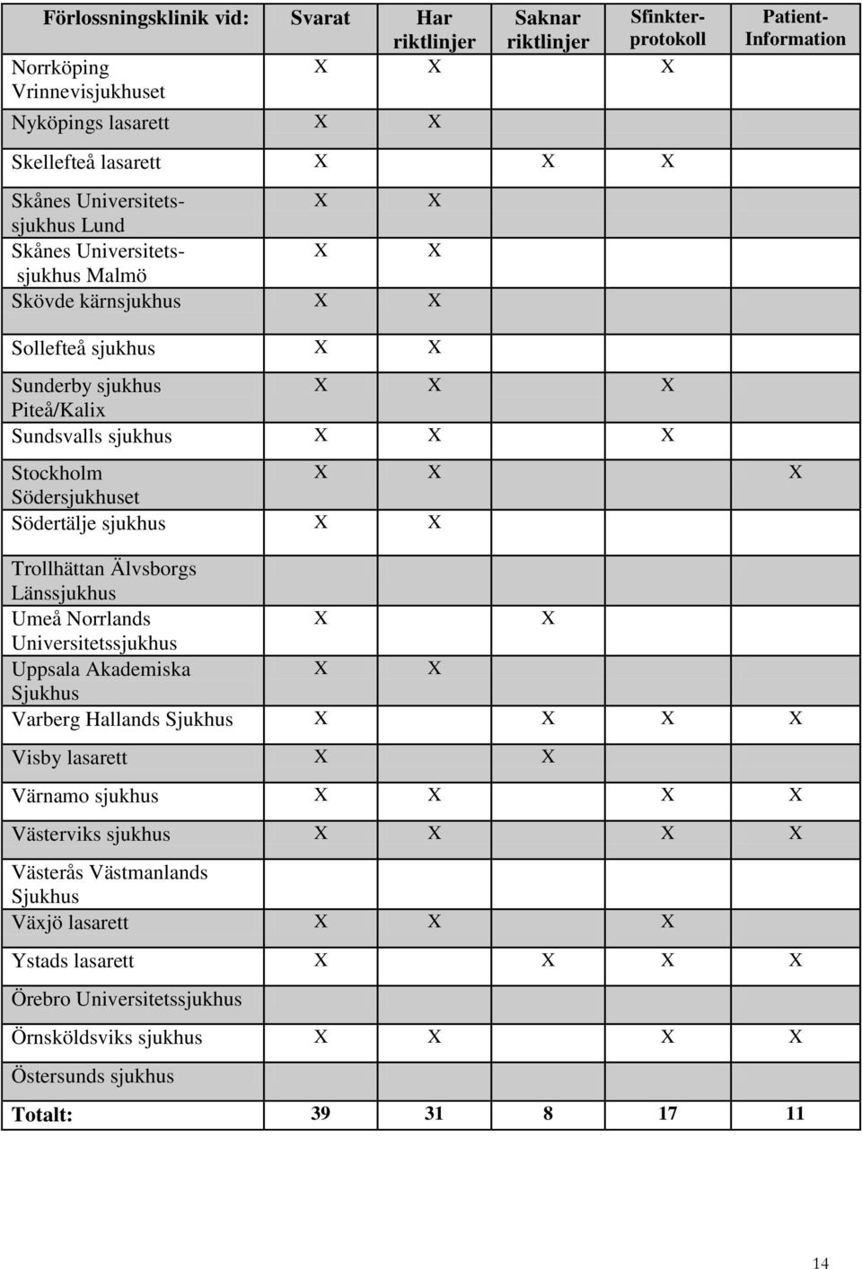 Södersjukhuset Södertälje sjukhus X X Trollhättan Älvsborgs Länssjukhus Umeå Norrlands X X Universitetssjukhus Uppsala Akademiska X X Sjukhus Varberg Hallands Sjukhus X X X X Visby lasarett X X