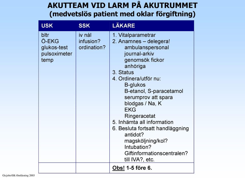 Ordinera/utför nu: B-glukos B-etanol, S-paracetamol serumprov att spara blodgas / Na, K EKG Ringeracetat 5. Inhämta all information 6.