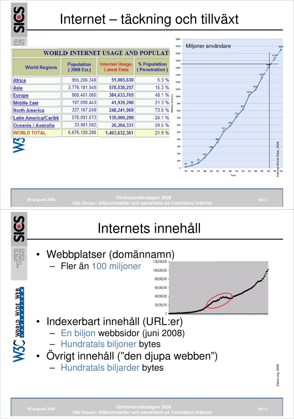 Indexerbart innehåll (URL:er) En biljon webbsidor (juni 2008) Hundratals