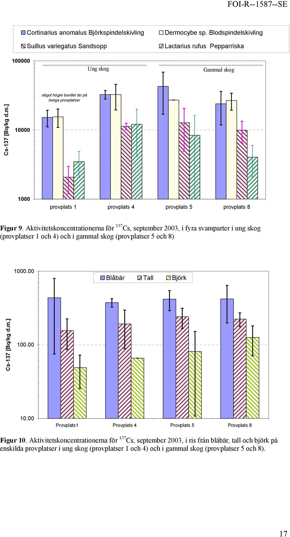 Aktivitetskoncentrationerna för 137 Cs, september 2003, i fyra svamparter i ung skog (provplatser 1 och 4) och i gammal skog (provplatser 5 och 8) 1000.