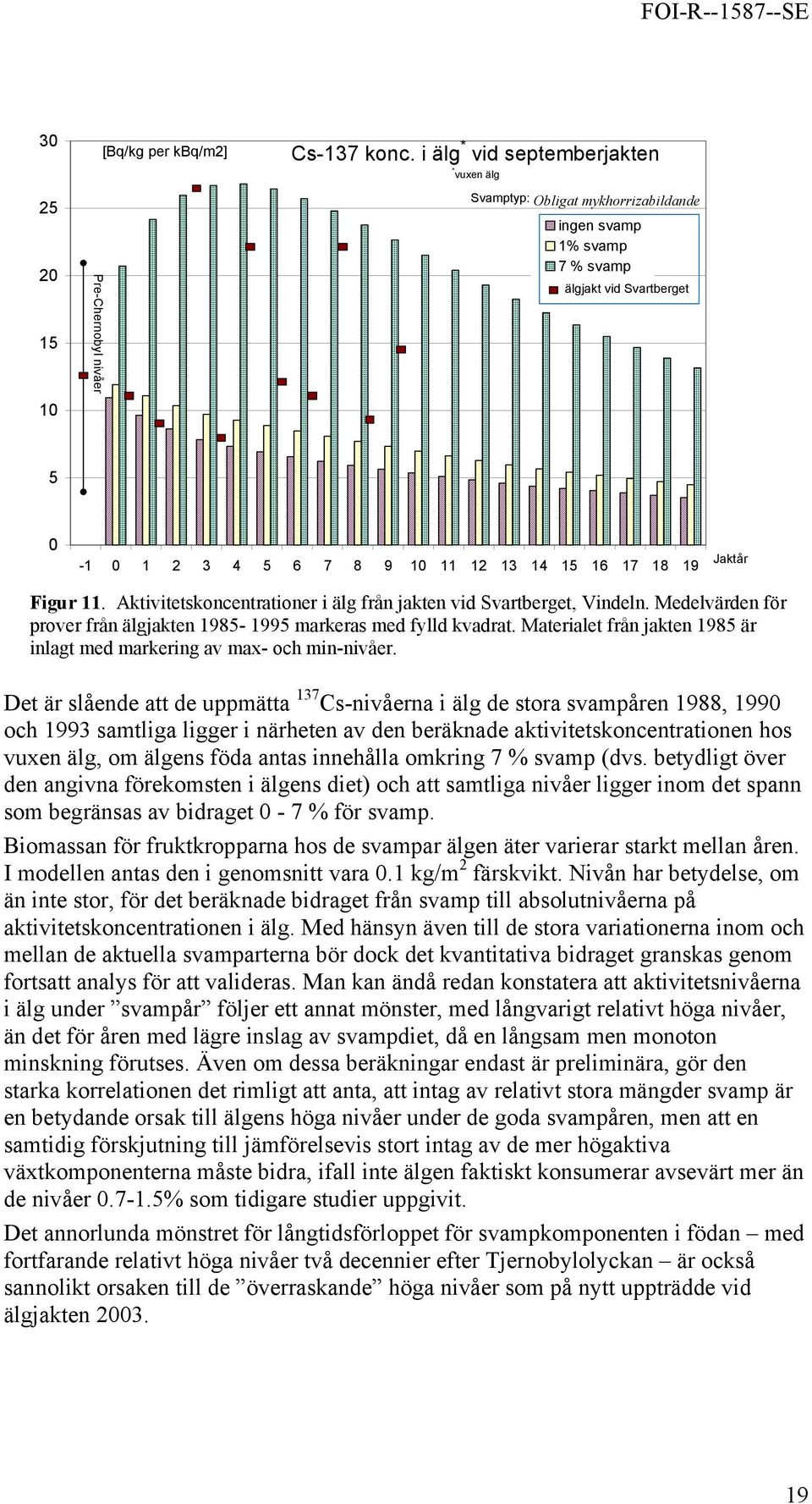 Figur 11. Aktivitetskoncentrationer i älg från jakten vid Svartberget, Vindeln. Medelvärden för prover från älgjakten 1985-1995 markeras med fylld kvadrat.