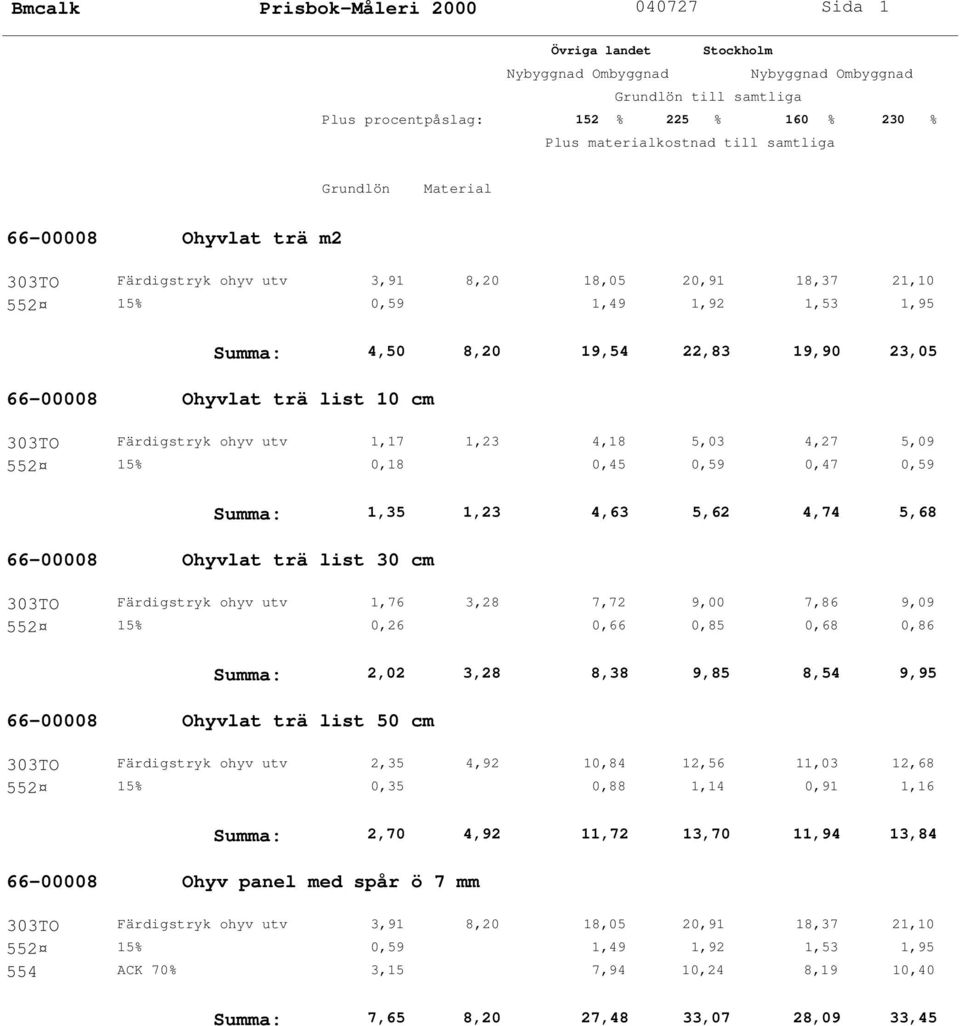 list 30 cm 303TO Färdigstryk ohyv utv 1,76 3,28 7,72 9,00 7,86 9,09 552 15% 0,26 0,66 0,85 0,68 0,86 Summa: 2,02 3,28 8,38 9,85 8,54 9,95 66-00008 Ohyvlat trä list 50 cm 303TO Färdigstryk ohyv utv