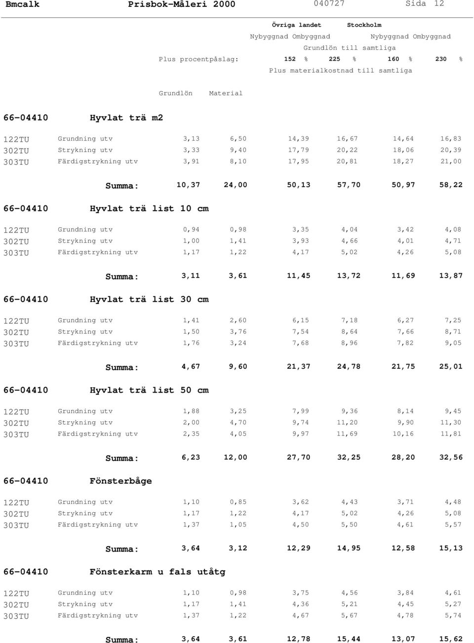 1,00 1,41 3,93 4,66 4,01 4,71 303TU Färdigstrykning utv 1,17 1,22 4,17 5,02 4,26 5,08 Summa: 3,11 3,61 11,45 13,72 11,69 13,87 66-04410 Hyvlat trä list 30 cm 122TU Grundning utv 1,41 2,60 6,15 7,18