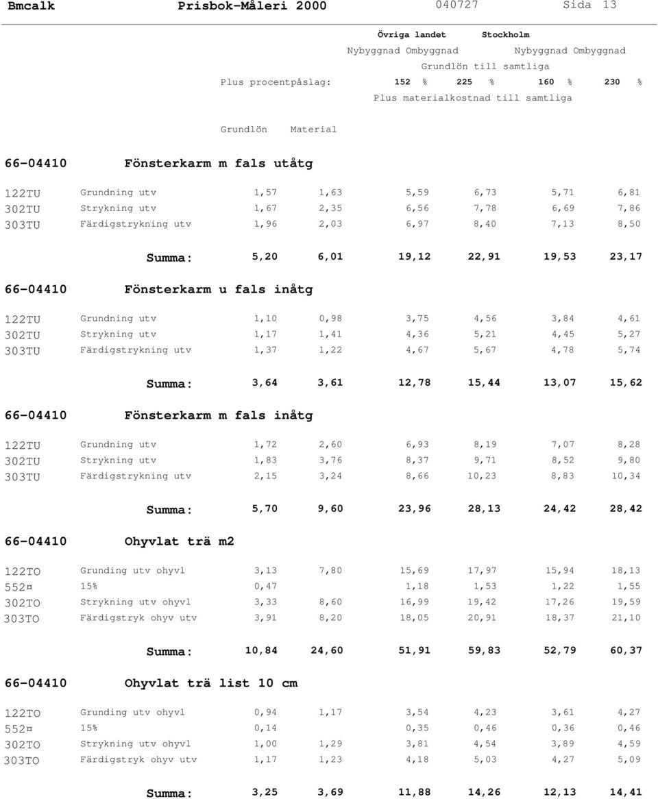 1,41 4,36 5,21 4,45 5,27 303TU Färdigstrykning utv 1,37 1,22 4,67 5,67 4,78 5,74 Summa: 3,64 3,61 12,78 15,44 13,07 15,62 66-04410 Fönsterkarm m fals inåtg 122TU Grundning utv 1,72 2,60 6,93 8,19