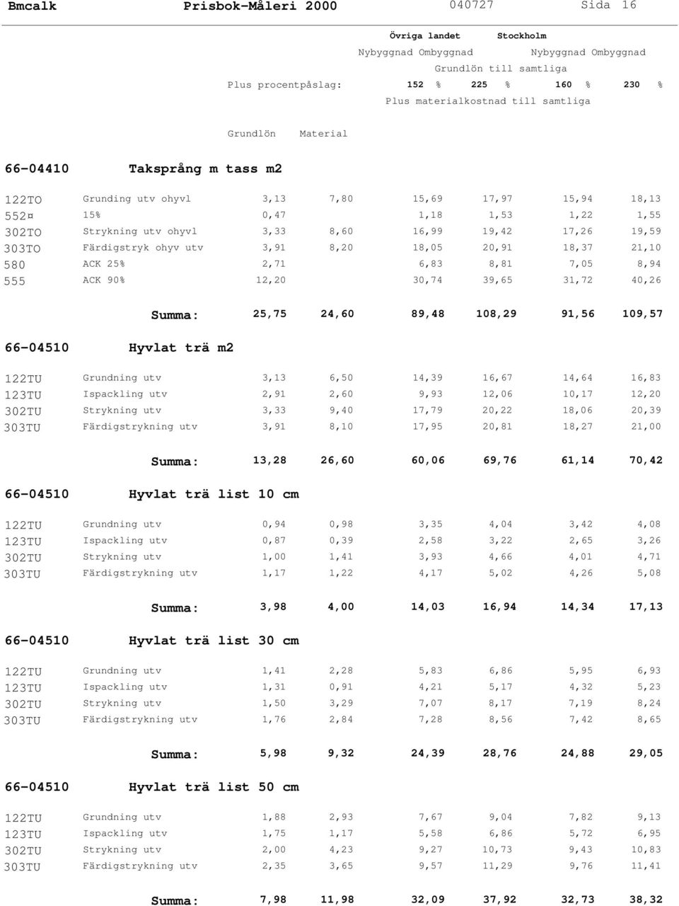 m2 Summa: 25,75 24,60 89,48 108,29 91,56 109,57 122TU Grundning utv 3,13 6,50 14,39 16,67 14,64 16,83 123TU Ispackling utv 2,91 2,60 9,93 12,06 10,17 12,20 302TU Strykning utv 3,33 9,40 17,79 20,22