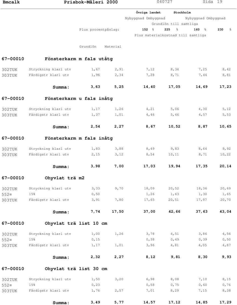 Summa: 2,54 2,27 8,67 10,52 8,87 10,65 67-00010 Fönsterkarm m fals inåtg 302TUK Stryckning klarl utv 1,83 3,88 8,49 9,83 8,64 9,92 303TUK Färdigstr klarl utv 2,15 3,12 8,54 10,11 8,71 10,22 67-00010