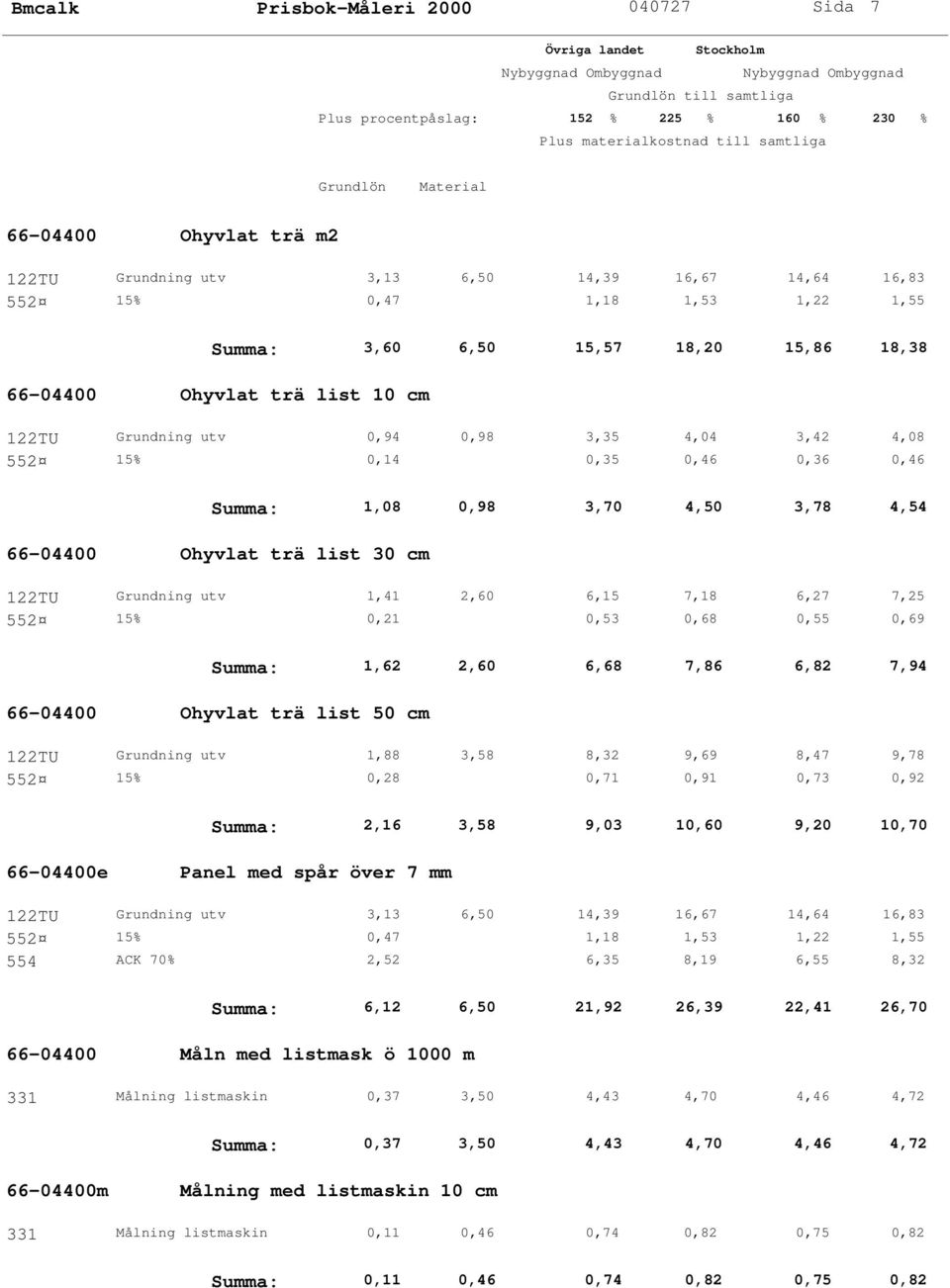 122TU Grundning utv 1,41 2,60 6,15 7,18 6,27 7,25 552 15% 0,21 0,53 0,68 0,55 0,69 Summa: 1,62 2,60 6,68 7,86 6,82 7,94 66-04400 Ohyvlat trä list 50 cm 122TU Grundning utv 1,88 3,58 8,32 9,69 8,47