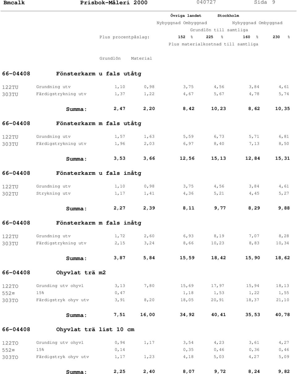 12,56 15,13 12,84 15,31 66-04408 Fönsterkarm u fals inåtg 122TU Grundning utv 1,10 0,98 3,75 4,56 3,84 4,61 302TU Strykning utv 1,17 1,41 4,36 5,21 4,45 5,27 Summa: 2,27 2,39 8,11 9,77 8,29 9,88