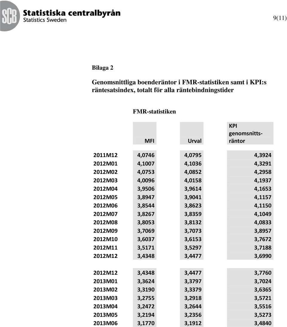 2012M07 3,8267 3,8359 4,1049 2012M08 3,8053 3,8132 4,0833 2012M09 3,7069 3,7073 3,8957 2012M10 3,6037 3,6153 3,7672 2012M11 3,5171 3,5297 3,7188 2012M12 3,4348 3,4477 3,6990 2012M12 3,4348