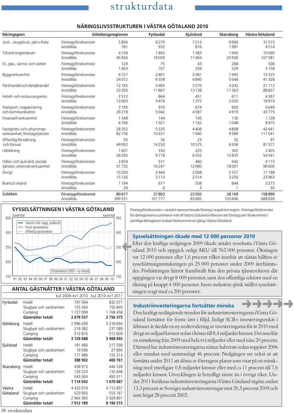 75 43 268 56 Anställda 1 663 77 259 529 3 158 Byggverksamhet Företagsförekomster 6 727 2 81 2 81 1 5 13 525 Anställda 24 12 6 558 4 84 5 648 41 328 Partihandel och detaljhandel Företagsförekomster 12