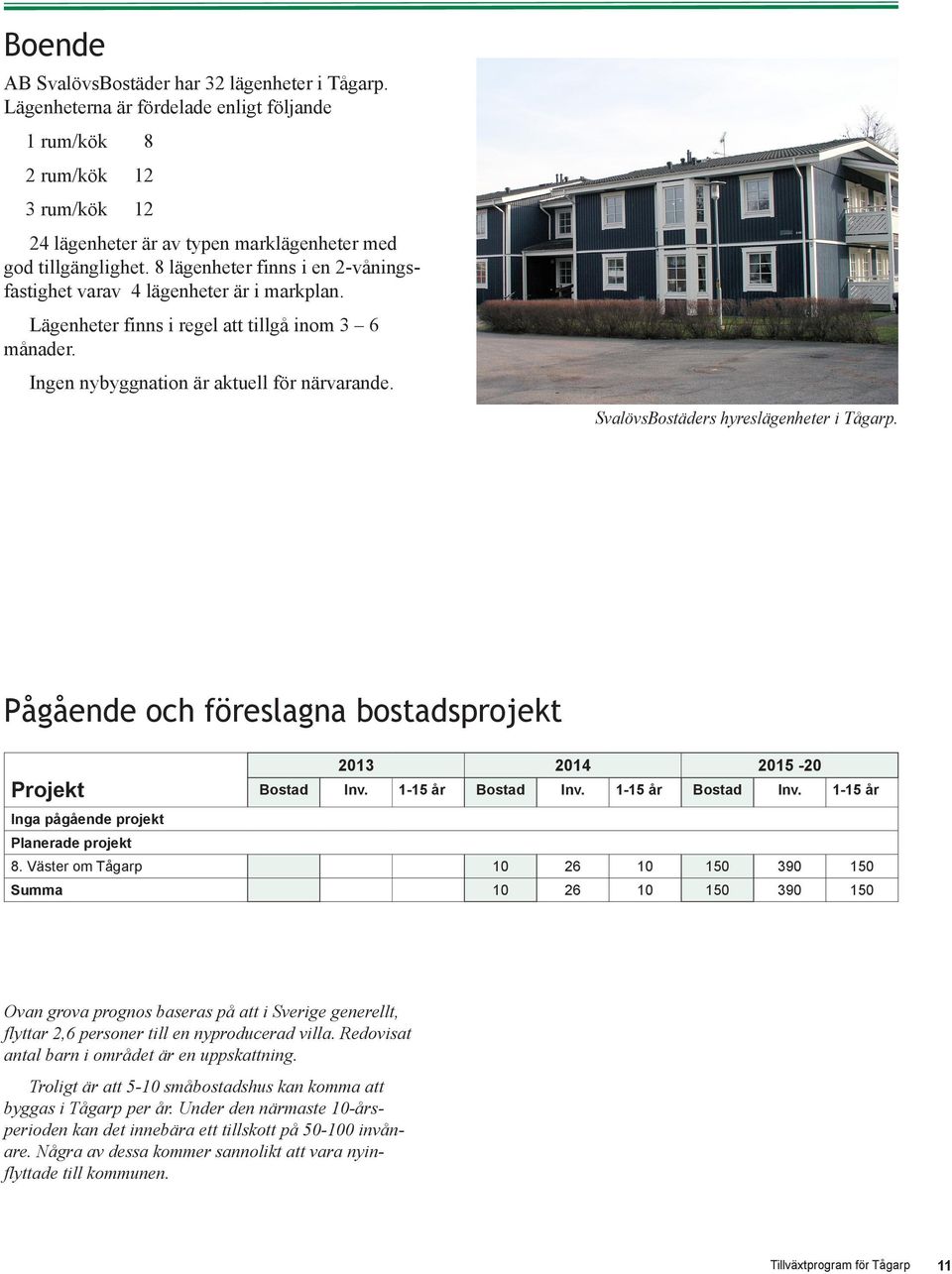 SvalövsBostäders hyreslägenheter i Tågarp. Pågående och föreslagna bostadsprojekt Projekt 2013 2014 2015-20 Bostad Inv. 1-15 år Bostad Inv. 1-15 år Bostad Inv. 1-15 år Inga pågående projekt Planerade projekt 8.