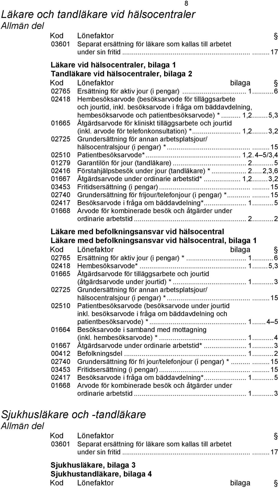 besöksarvode i fråga om bäddavdelning, hembesöksarvode och patientbesöksarvode) *... 1,2... 5,3 01665 Åtgärdsarvode för kliniskt tilläggsarbete och jourtid (inkl. arvode för telefonkonsultation) *.