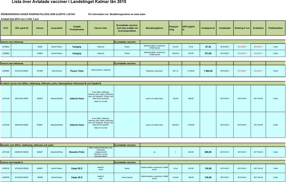 Avtalsslut Partihandlare Vaccin mot influensa J07BB02 53406 Sanofi Pasteur Vaxigrip Influensa Fluarix J07BB02 518681 Sanofi Pasteur Vaxigrip Influensa Fluarix Injektionsvätska, suspension i förfylld