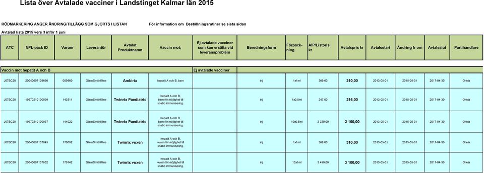 Avtalsslut Partihandlare Vaccin mot hepatit A och B J07BC20 20040607108666 009960 GlaxoSmithKline Ambirix hepatit A och B, barn inj 1x1ml 369,00 310,00 2013-05-01 2015-05-01 2017-04-30 Oriola J07BC20