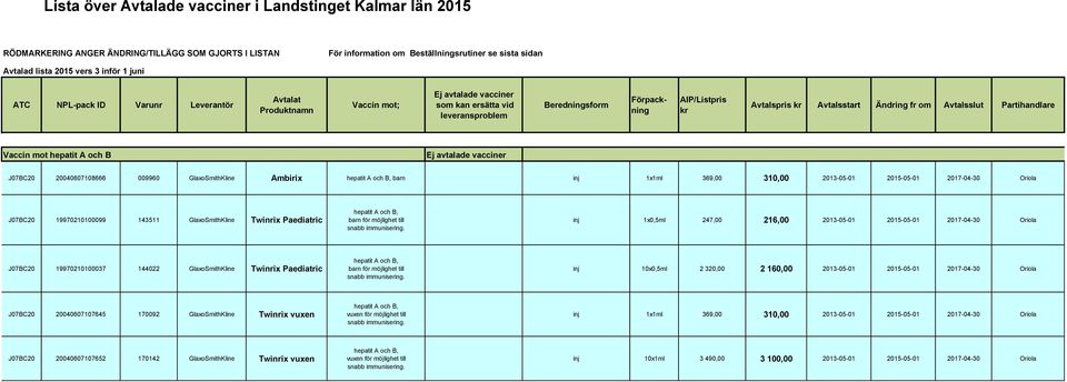 Avtalsslut Partihandlare Vaccin mot hepatit A och B J07BC20 20040607108666 009960 GlaxoSmithKline Ambirix hepatit A och B, barn inj 1x1ml 369,00 310,00 2013-05-01 2015-05-01 2017-04-30 Oriola J07BC20