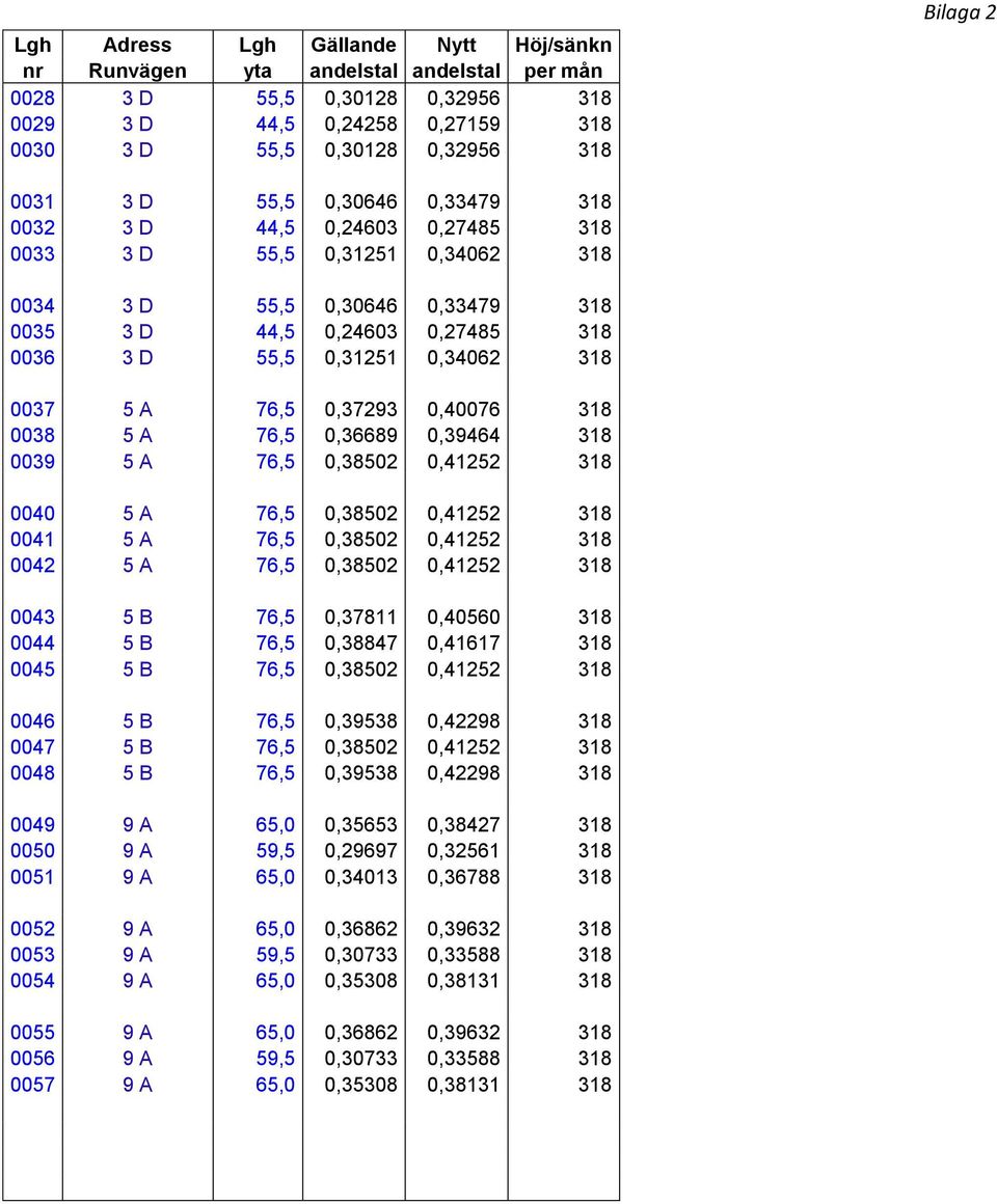 76,5 0,36689 0,39464 318 0039 5 A 76,5 0,38502 0,41252 318 0040 5 A 76,5 0,38502 0,41252 318 0041 5 A 76,5 0,38502 0,41252 318 0042 5 A 76,5 0,38502 0,41252 318 0043 5 B 76,5 0,37811 0,40560 318 0044