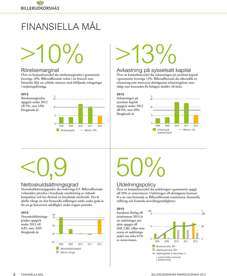 RÖRELSEMARGINAL % 15 10 5 >13% Avkastning på sysselsatt kapital Över en konjunkturcykel ska avkastningen på sysselsatt kapital i genomsnitt överstiga 13%.
