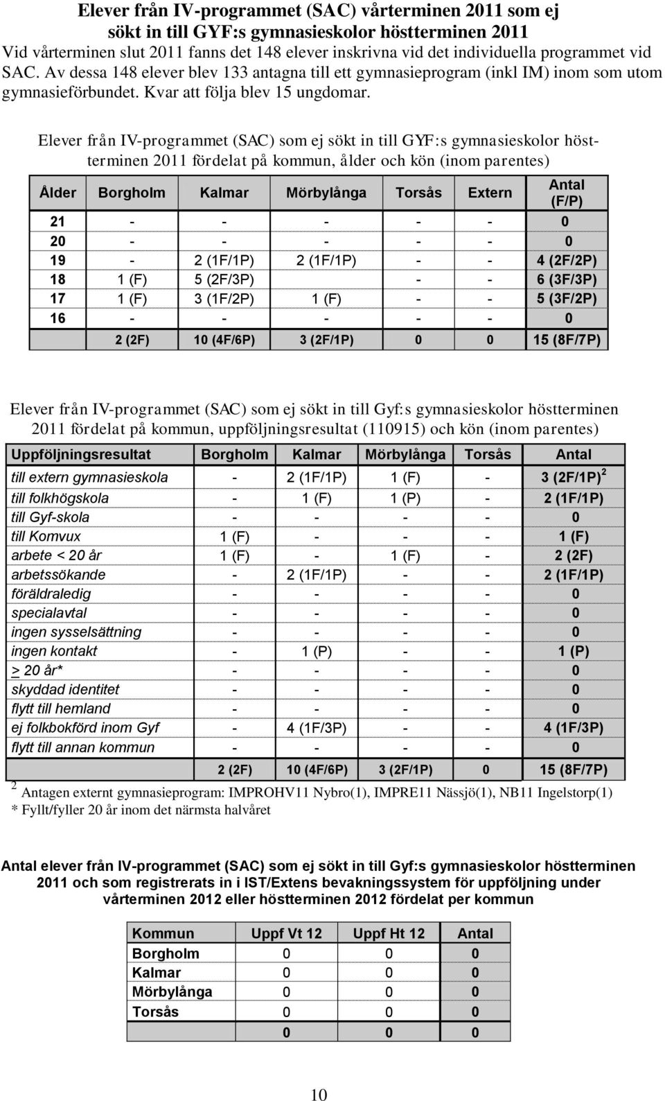 Elever från IV-programmet (SAC) som ej sökt in till GYF:s gymnasieskolor höstterminen 2011 fördelat på kommun, ålder och kön (inom parentes) Ålder Borgholm Kalmar Mörbylånga Torsås Extern Antal (F/P)