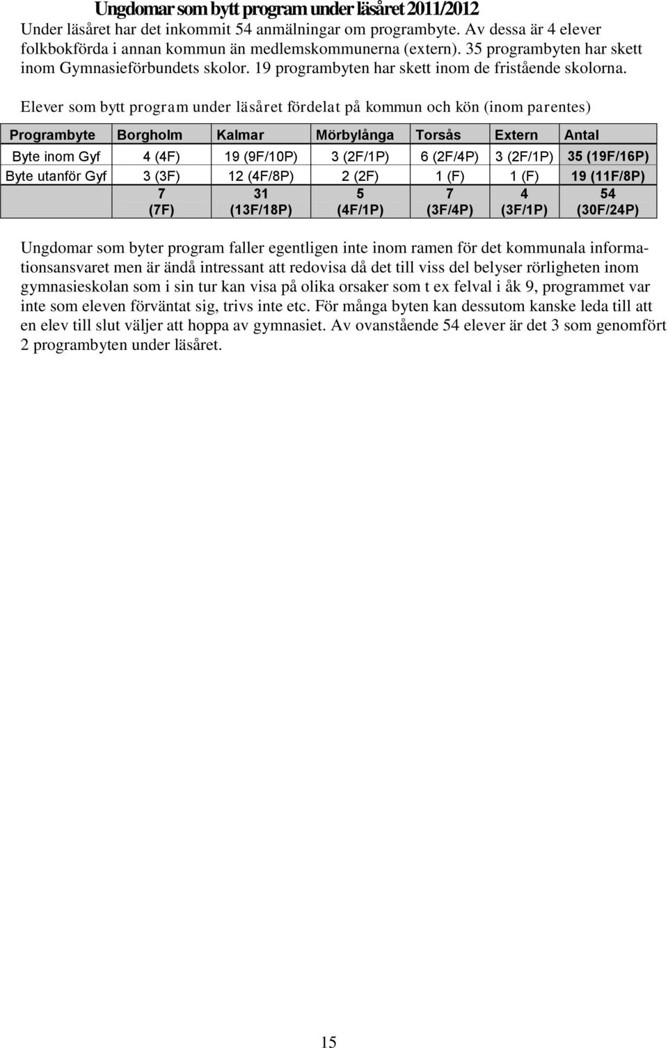 Elever som bytt program under läsåret fördelat på kommun och kön (inom parentes) Programbyte Borgholm Kalmar Mörbylånga Torsås Extern Antal Byte inom Gyf 4 (4F) 19 (9F/10P) 3 (2F/1P) 6 (2F/4P) 3