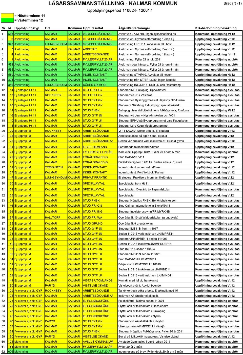 Ingen sysselsättning nu Kommunal uppföljning Vt 12 2 6 Avskrivning KALMAR KALMAR 0 SYSSELSÄTTNING Avskrivn enl Gymnasieförordning 12kap 4 Uppföljning bevakning Vt 12 3 347 Avskrivning LJUNGBYHOLM