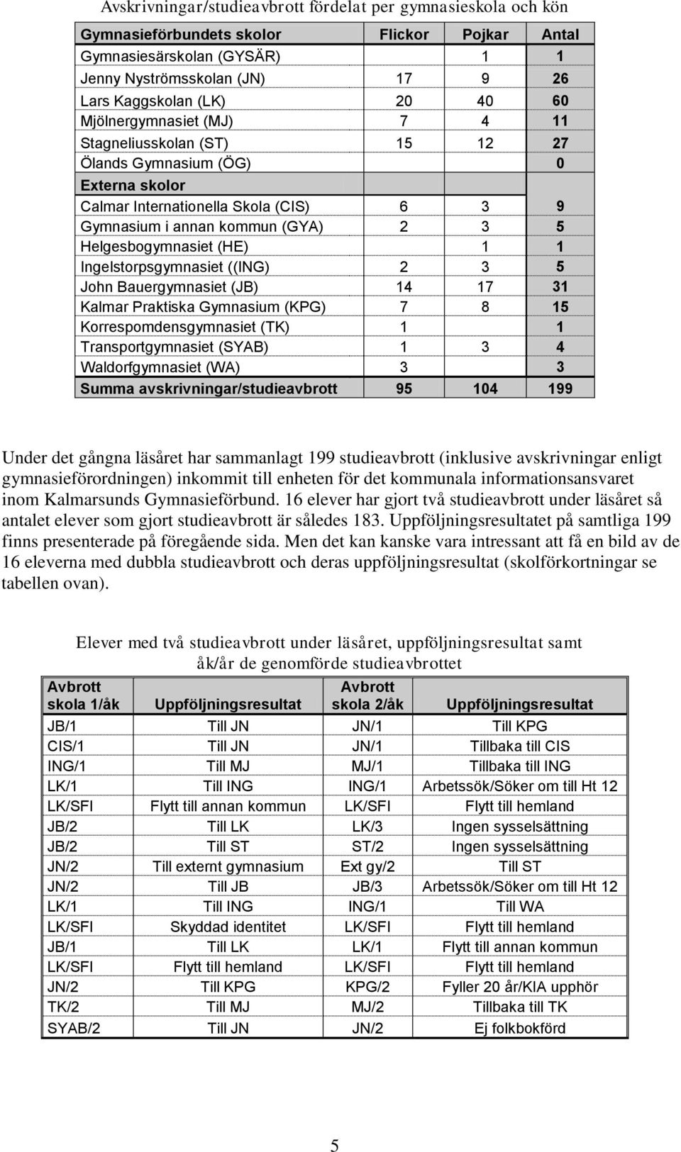 Helgesbogymnasiet (HE) 1 1 Ingelstorpsgymnasiet ((ING) 2 3 5 John Bauergymnasiet (JB) 14 17 31 Kalmar Praktiska Gymnasium (KPG) 7 8 15 Korrespomdensgymnasiet (TK) 1 1 Transportgymnasiet (SYAB) 1 3 4