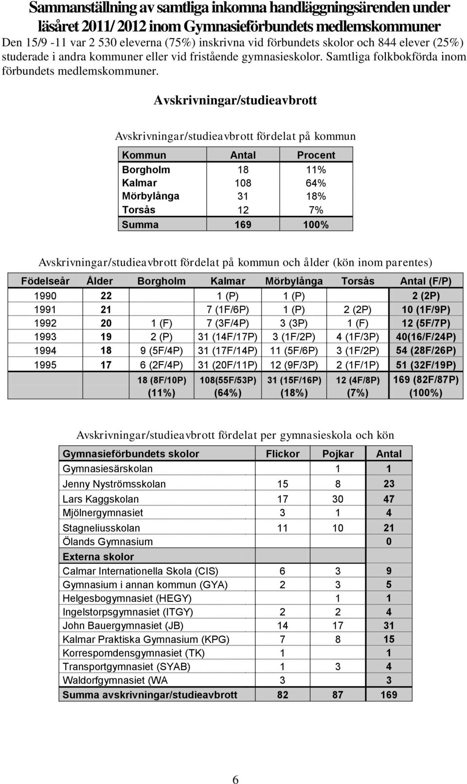 Avskrivningar/studieavbrott Avskrivningar/studieavbrott fördelat på kommun Kommun Antal Procent Borgholm 18 11% Kalmar 108 64% Mörbylånga 31 18% Torsås 12 7% Summa 169 100%