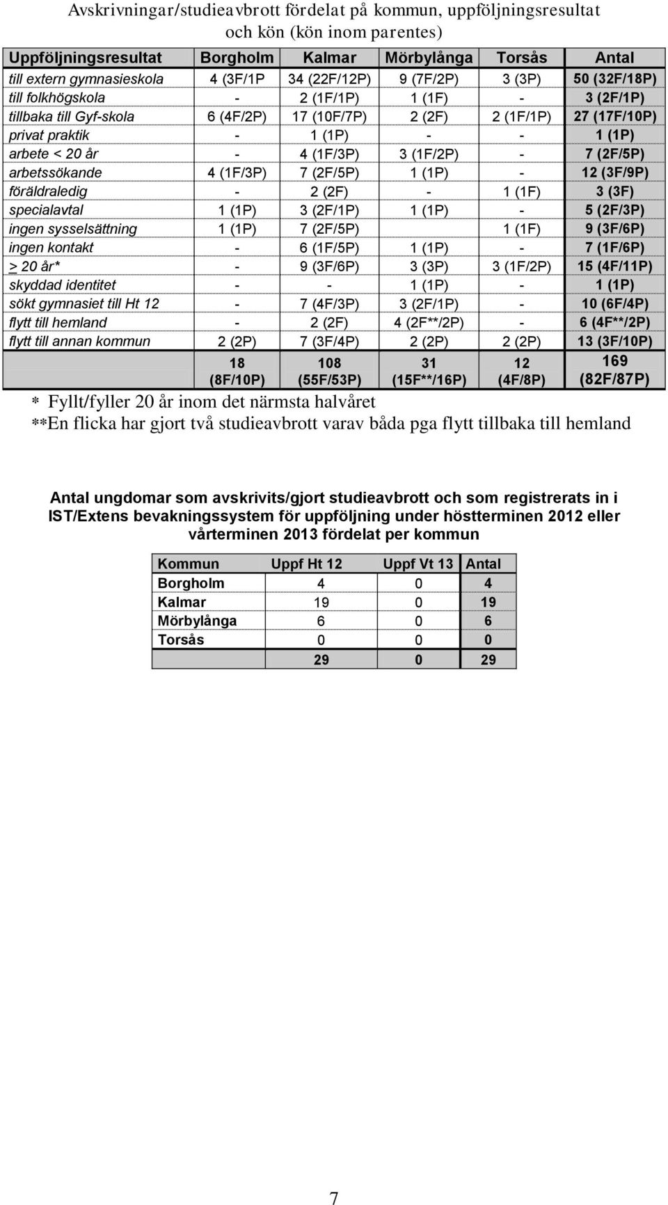 arbete < 20 år - 4 (1F/3P) 3 (1F/2P) - 7 (2F/5P) arbetssökande 4 (1F/3P) 7 (2F/5P) 1 (1P) - 12 (3F/9P) föräldraledig - 2 (2F) - 1 (1F) 3 (3F) specialavtal 1 (1P) 3 (2F/1P) 1 (1P) - 5 (2F/3P) ingen