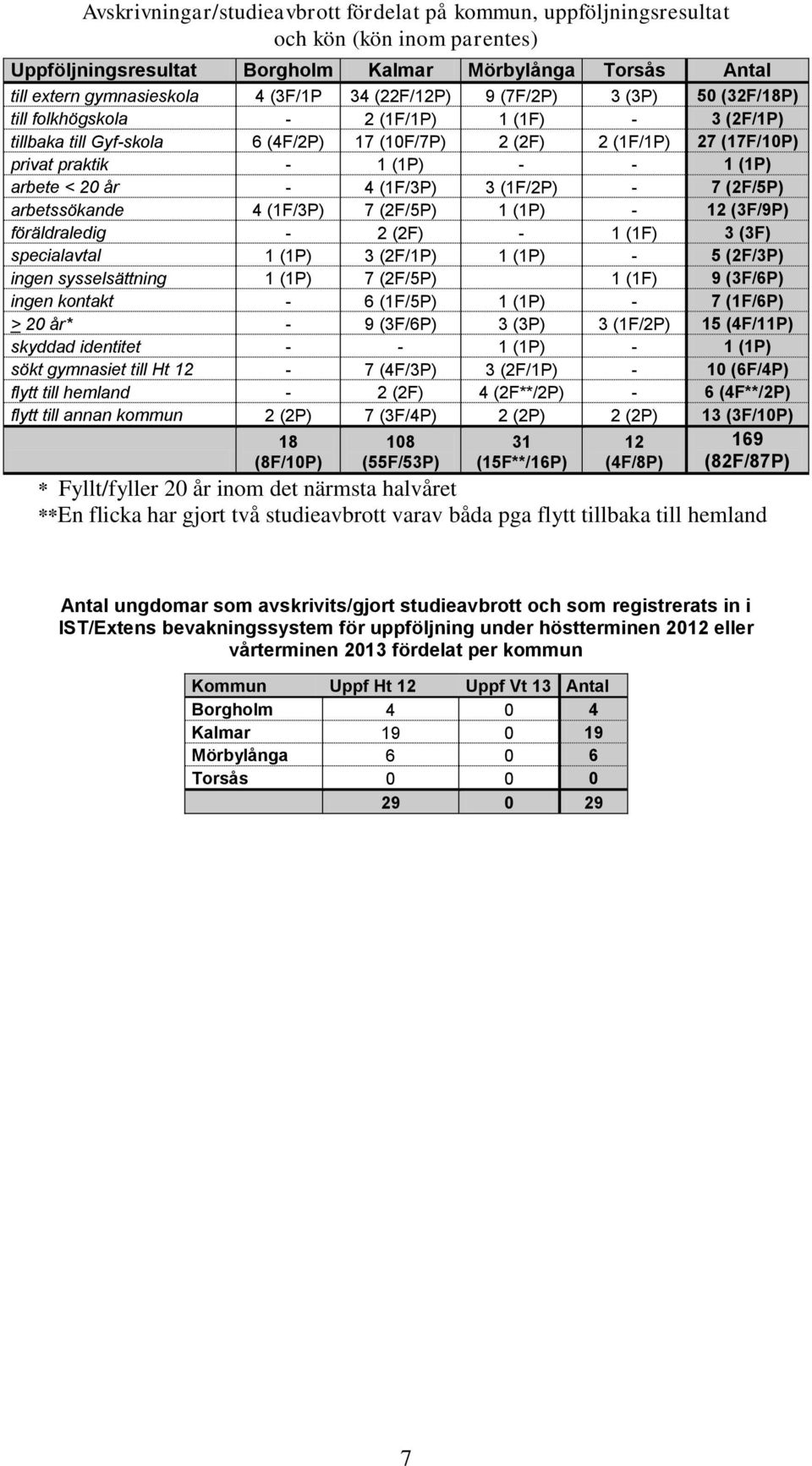 arbete < 20 år - 4 (1F/3P) 3 (1F/2P) - 7 (2F/5P) arbetssökande 4 (1F/3P) 7 (2F/5P) 1 (1P) - 12 (3F/9P) föräldraledig - 2 (2F) - 1 (1F) 3 (3F) specialavtal 1 (1P) 3 (2F/1P) 1 (1P) - 5 (2F/3P) ingen