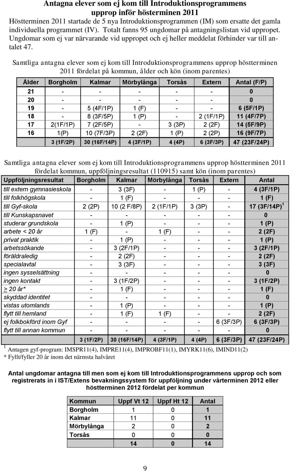 Samtliga antagna elever som ej kom till Introduktionsprogrammens upprop höstterminen 2011 fördelat på kommun, ålder och kön (inom parentes) Ålder Borgholm Kalmar Mörbylånga Torsås Extern Antal (F/P)