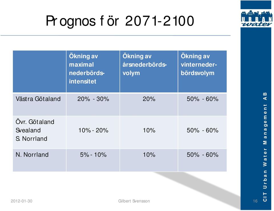 Västra Götaland 20% - 30% 20% 50% - 60% Övr. Götaland Svealand S.